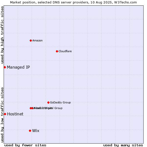 Market position of Wix vs. Hostinet vs. Managed IP