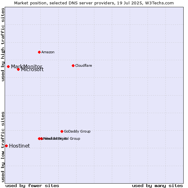 Market position of Microsoft vs. MarkMonitor vs. Hostinet