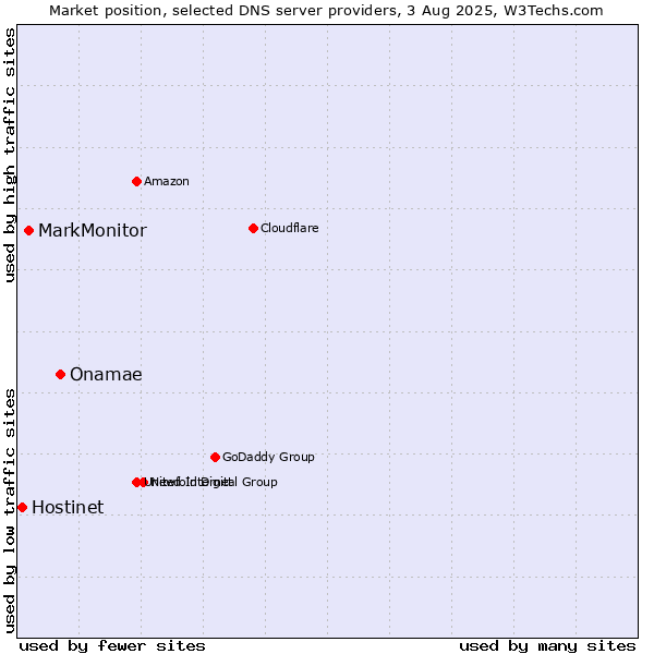 Market position of Onamae vs. MarkMonitor vs. Hostinet