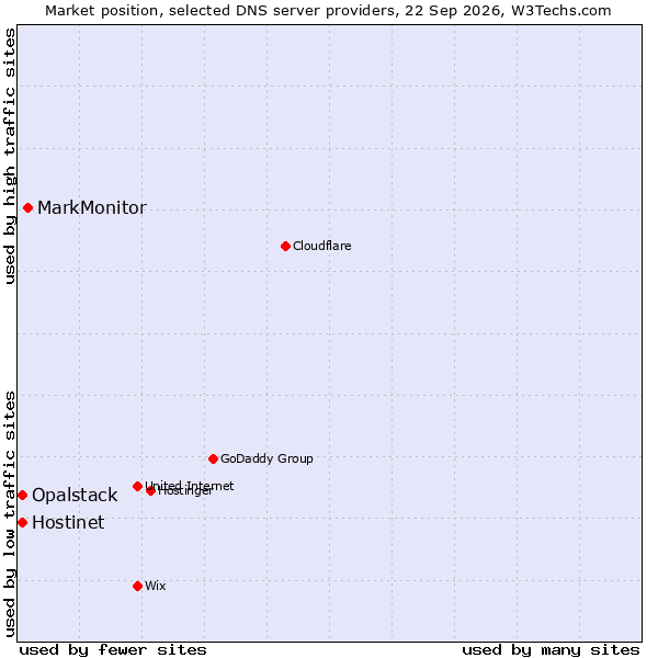 Market position of MarkMonitor vs. Hostinet vs. Opalstack