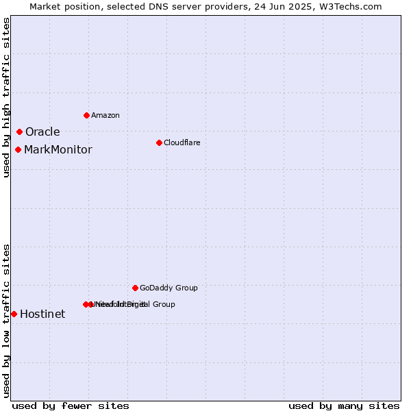 Market position of Oracle vs. MarkMonitor vs. Hostinet