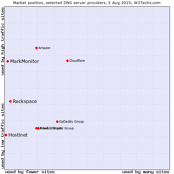 Market position of Rackspace vs. MarkMonitor vs. Hostinet