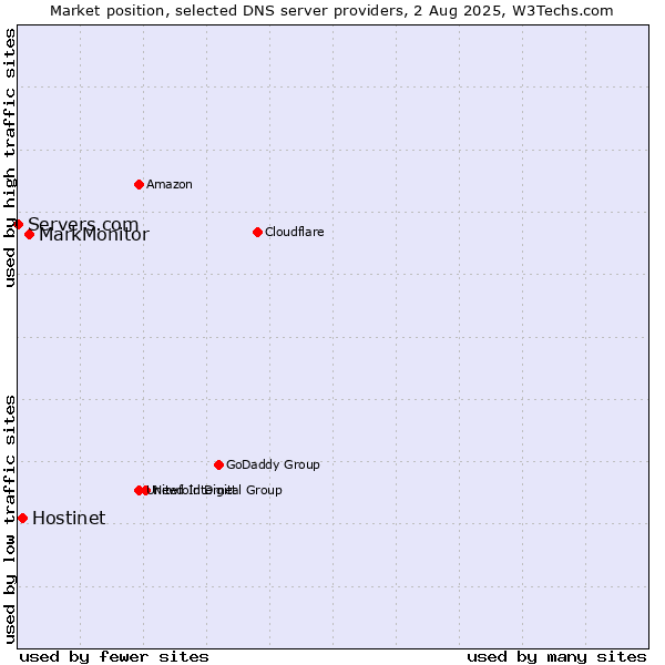 Market position of MarkMonitor vs. Hostinet vs. Servers.com