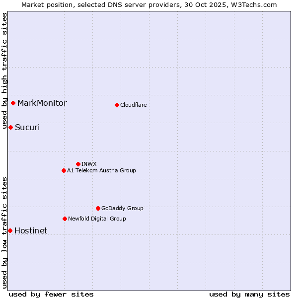 Market position of MarkMonitor vs. Sucuri vs. Hostinet