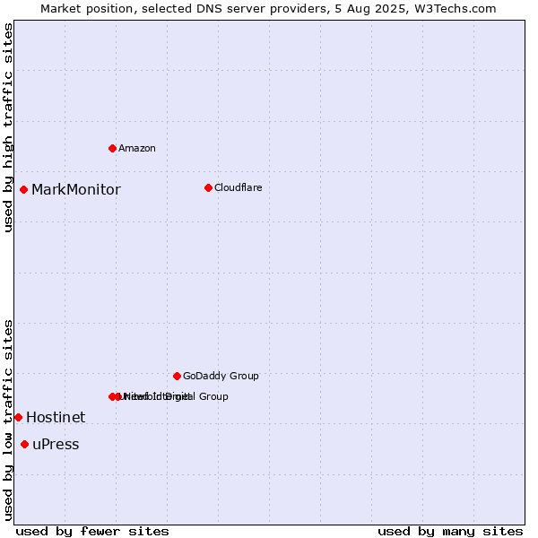 Market position of uPress vs. MarkMonitor vs. Hostinet