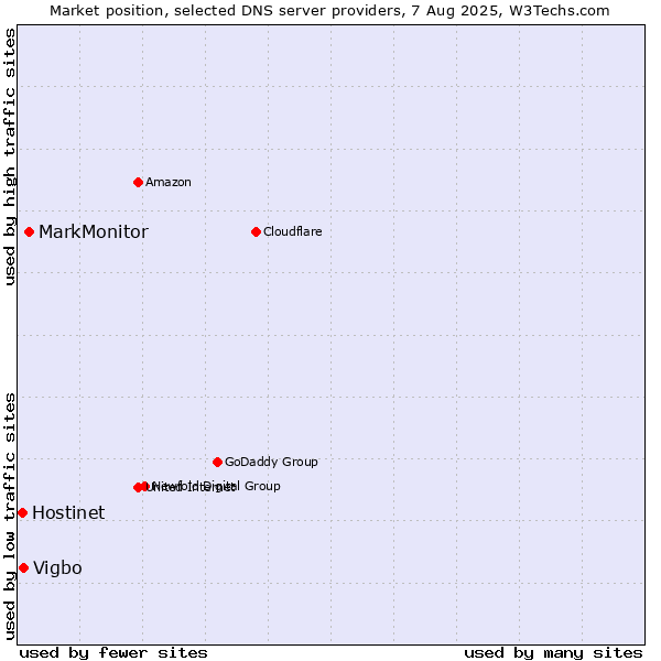 Market position of MarkMonitor vs. Vigbo vs. Hostinet