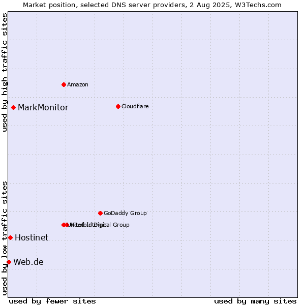 Market position of MarkMonitor vs. Hostinet vs. Web.de