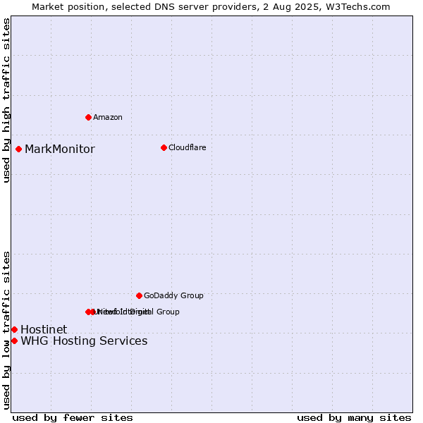 Market position of MarkMonitor vs. Hostinet vs. WHG Hosting Services