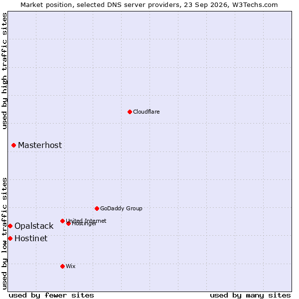 Market position of Masterhost vs. Hostinet vs. Opalstack