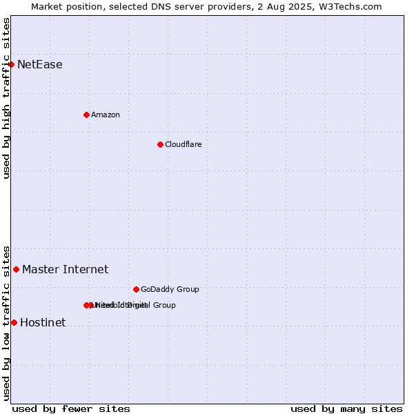 Market position of Master Internet vs. Hostinet vs. NetEase