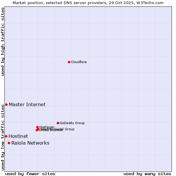 Market position of Raiola Networks vs. Master Internet vs. Hostinet