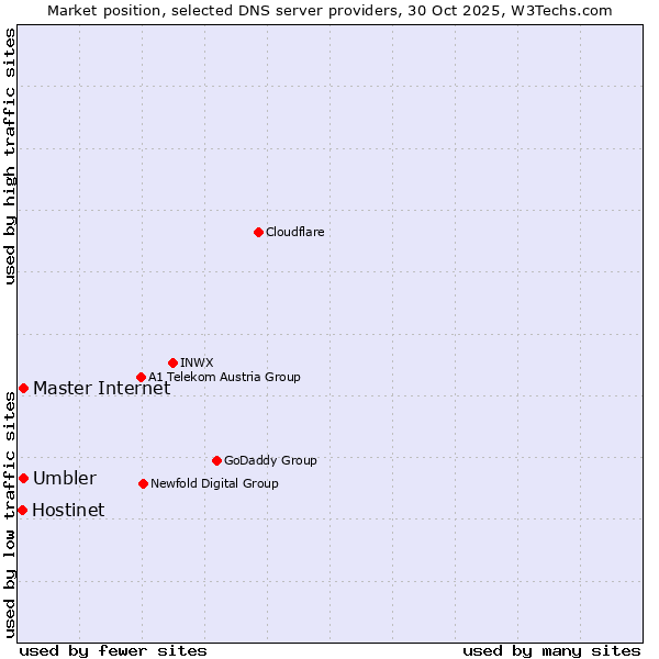 Market position of Master Internet vs. Umbler vs. Hostinet
