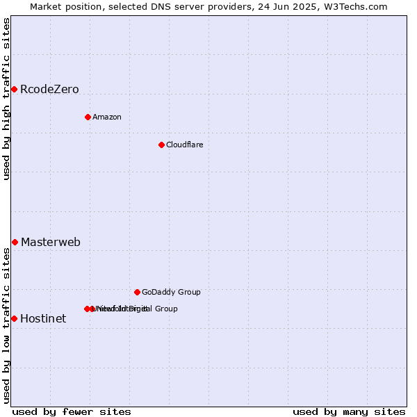 Market position of Masterweb vs. Hostinet vs. RcodeZero