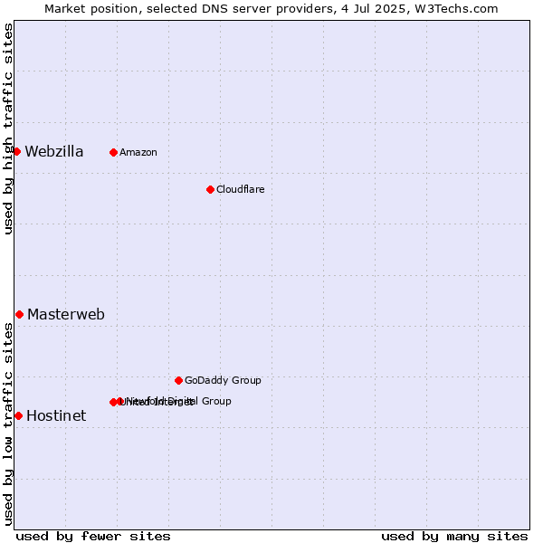 Market position of Masterweb vs. Hostinet vs. Webzilla
