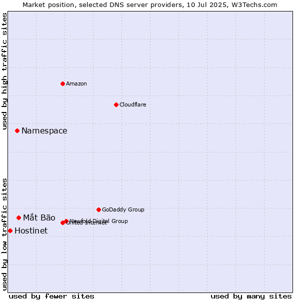 Market position of Mắt Bão vs. Namespace vs. Hostinet