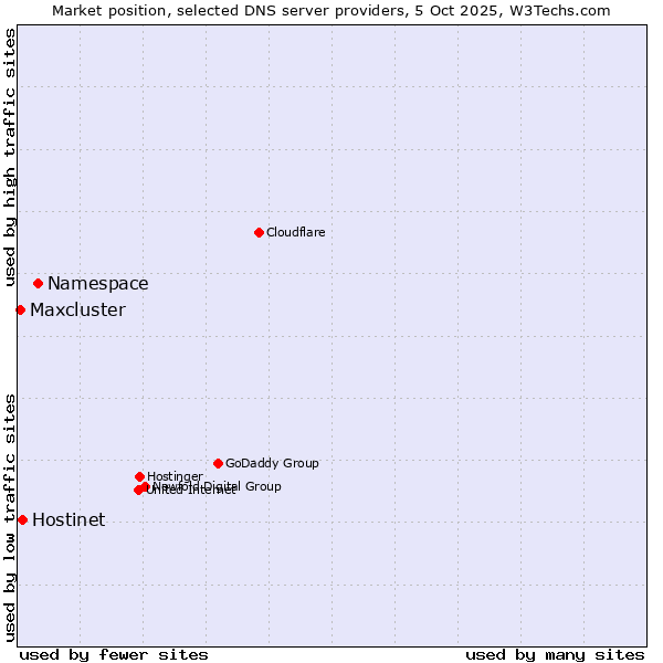 Market position of Namespace vs. Hostinet vs. Maxcluster