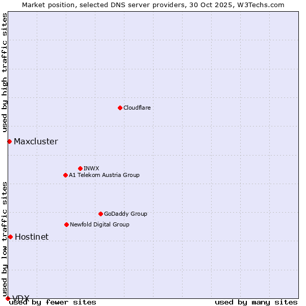 Market position of Hostinet vs. Maxcluster vs. VDX