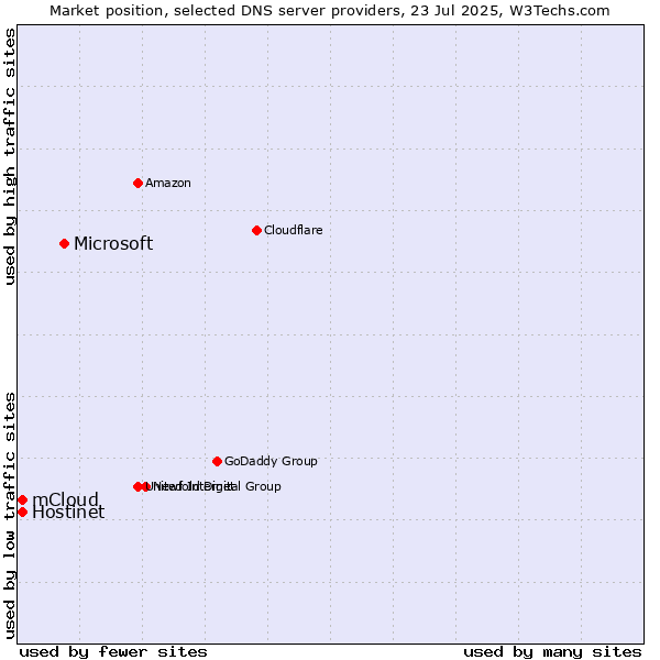Market position of Microsoft vs. Hostinet vs. mCloud