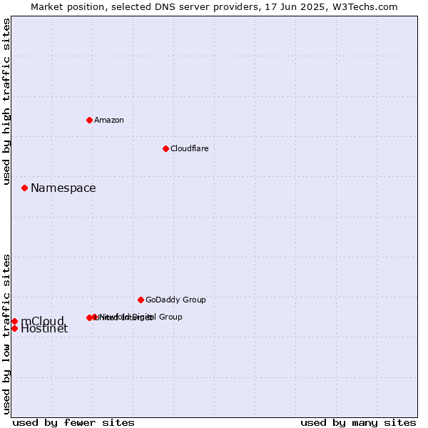 Market position of Namespace vs. Hostinet vs. mCloud