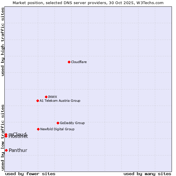 Market position of Panthur vs. Hostinet vs. mCloud
