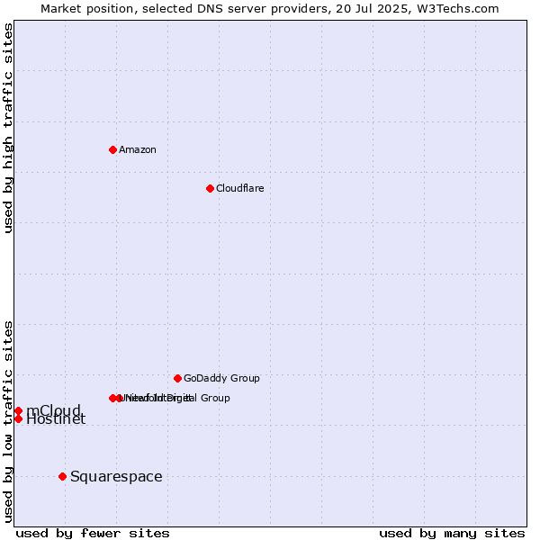 Market position of Squarespace vs. Hostinet vs. mCloud