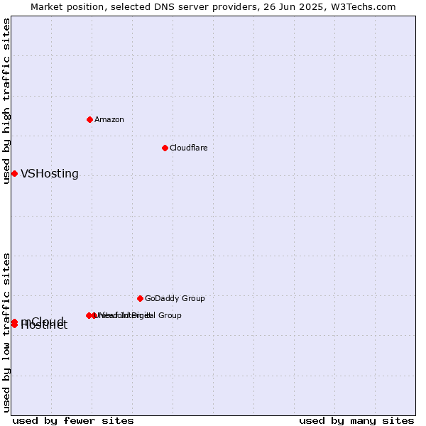 Market position of Hostinet vs. mCloud vs. VSHosting