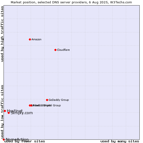 Market position of Simply.com vs. Hostinet vs. NameAction