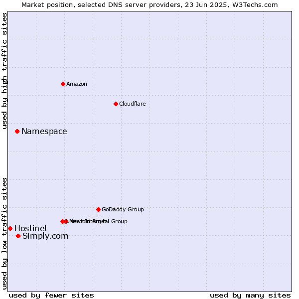 Market position of Simply.com vs. Namespace vs. Hostinet