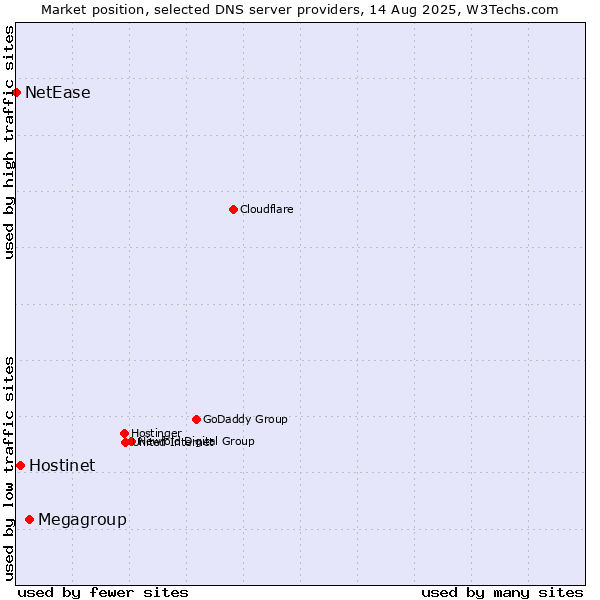 Market position of Megagroup vs. Hostinet vs. NetEase