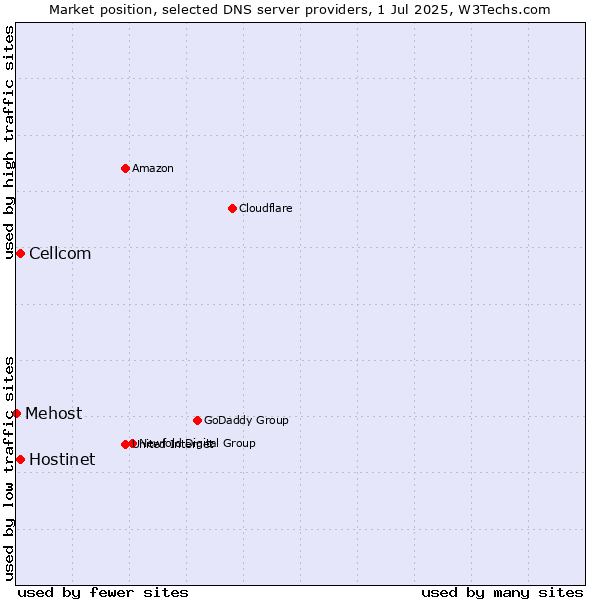 Market position of Hostinet vs. Cellcom vs. Mehost