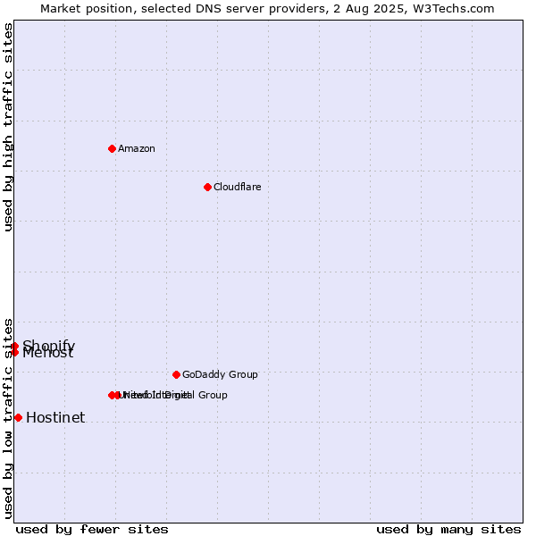 Market position of Hostinet vs. Shopify vs. Mehost
