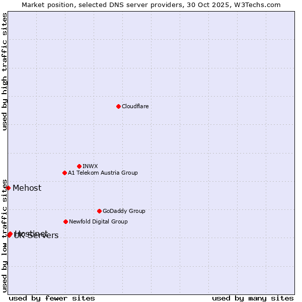 Market position of Hostinet vs. UK Servers vs. Mehost