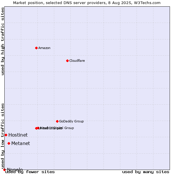 Market position of Metanet vs. Hostinet vs. Nanelo