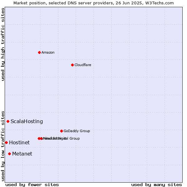 Market position of Metanet vs. ScalaHosting vs. Hostinet