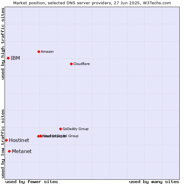 Market position of Metanet vs. IBM vs. Hostinet