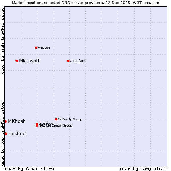 Market position of Microsoft vs. Hostinet vs. MKhost