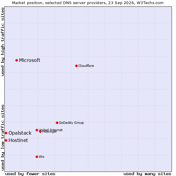 Market position of Microsoft vs. Hostinet vs. Opalstack