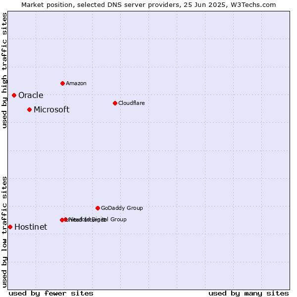 Market position of Microsoft vs. Oracle vs. Hostinet