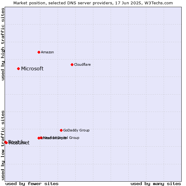 Market position of Microsoft vs. Hostinet vs. Root.lu