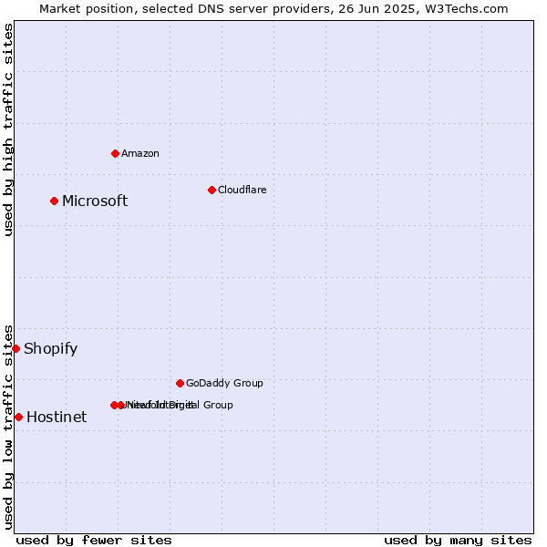 Market position of Microsoft vs. Hostinet vs. Shopify