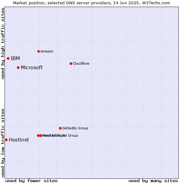 Market position of Microsoft vs. IBM vs. Hostinet