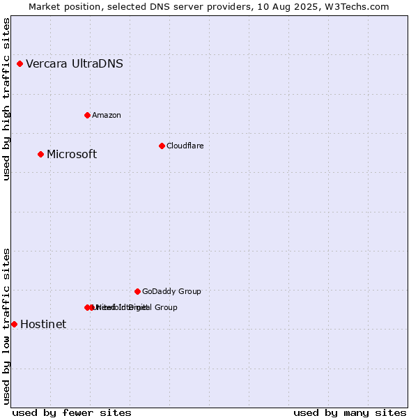 Market position of Microsoft vs. Vercara UltraDNS vs. Hostinet