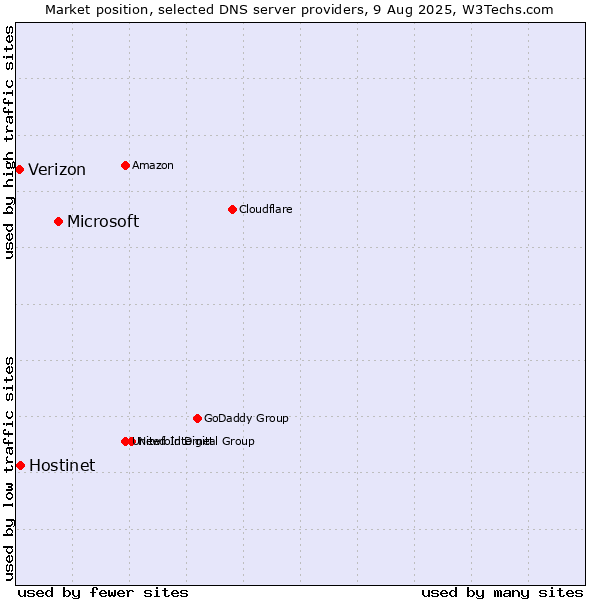 Market position of Microsoft vs. Hostinet vs. Verizon