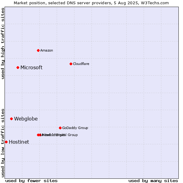 Market position of Microsoft vs. Webglobe vs. Hostinet