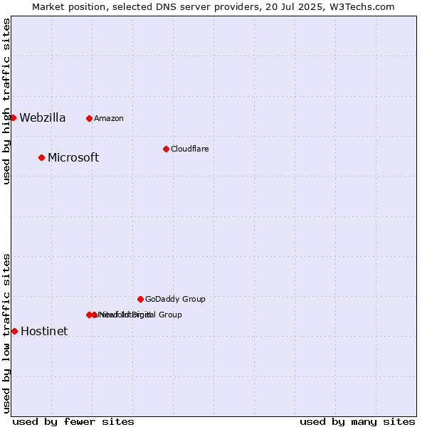 Market position of Microsoft vs. Hostinet vs. Webzilla