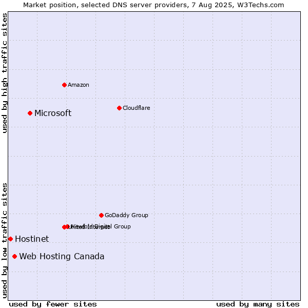 Market position of Microsoft vs. Web Hosting Canada vs. Hostinet
