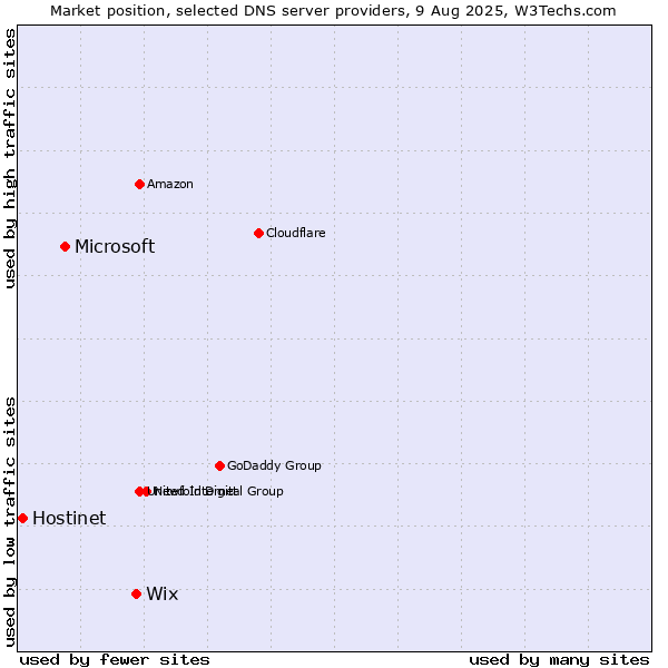 Market position of Wix vs. Microsoft vs. Hostinet