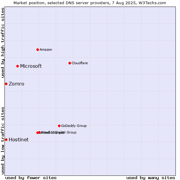 Market position of Microsoft vs. Hostinet vs. Zomro