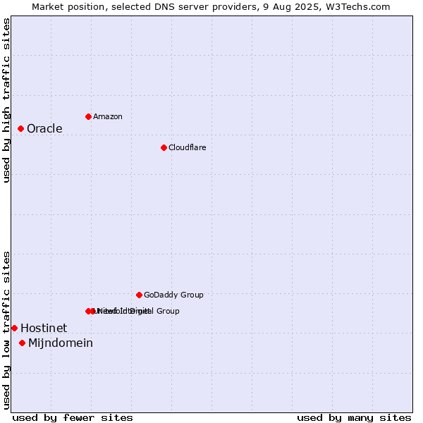 Market position of Mijndomein vs. Oracle vs. Hostinet