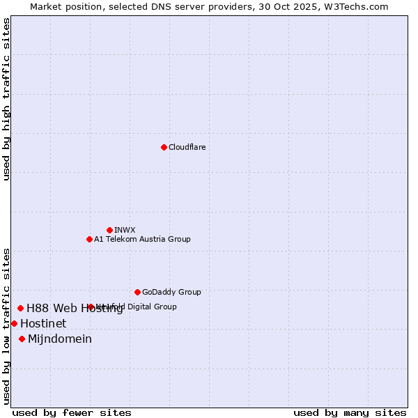 Market position of Mijndomein vs. H88 Web Hosting vs. Hostinet